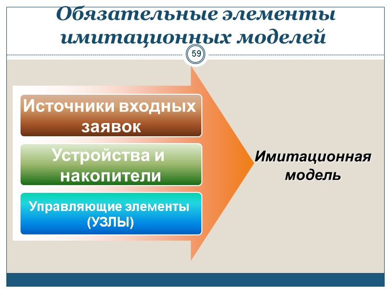 59 59  Обязательные элементы имитационных моделей Источники входных  заявок Устройства и 
